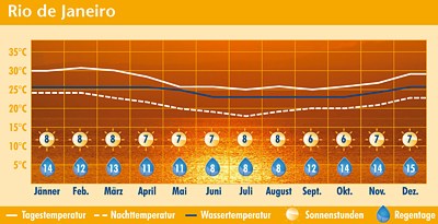 Klima in Rio de Janeiro